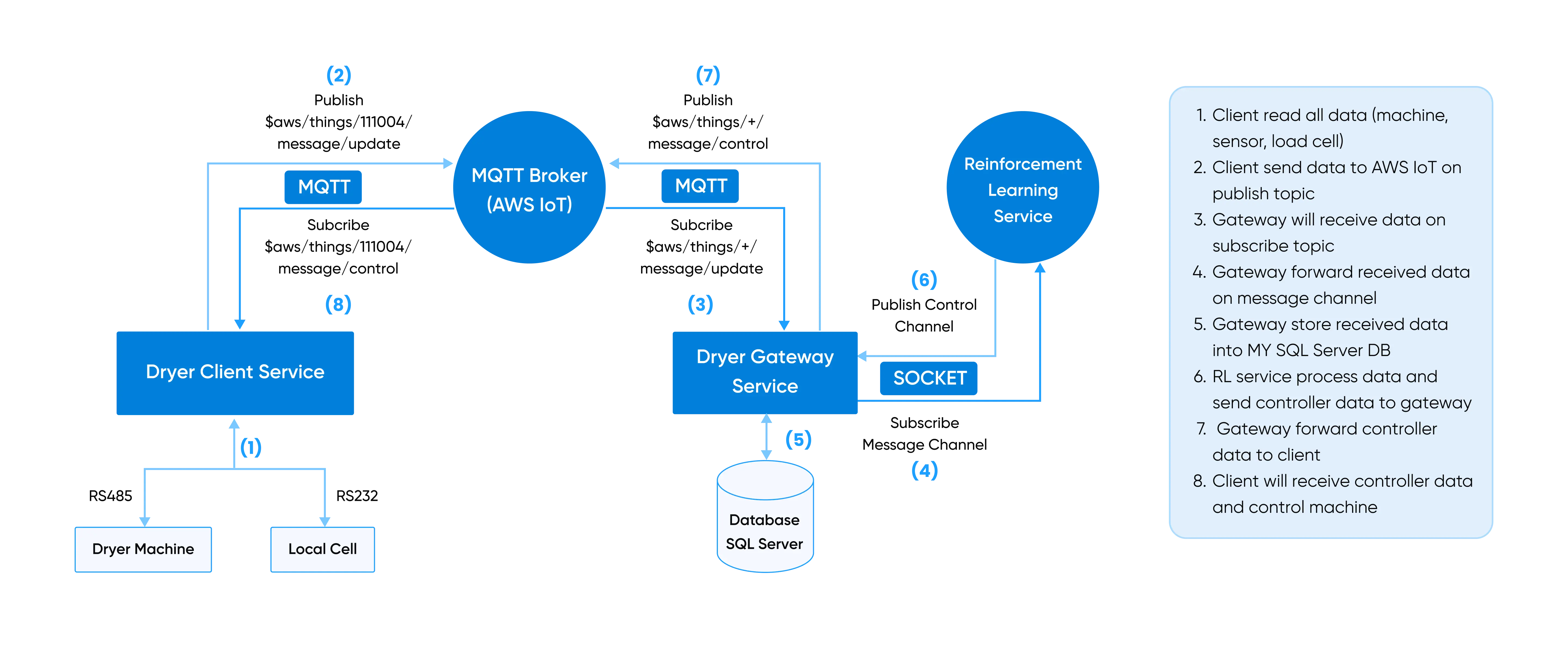 Dryer Machine Optimization