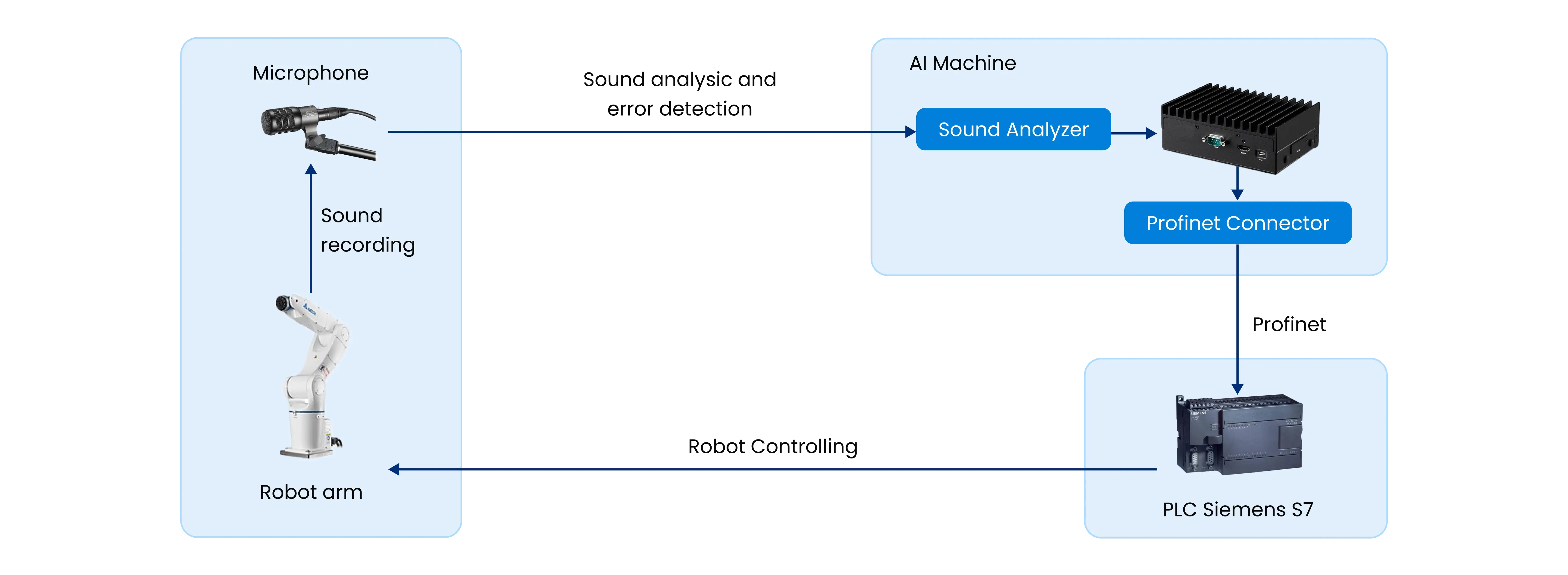 Sound-based Fault Detection System