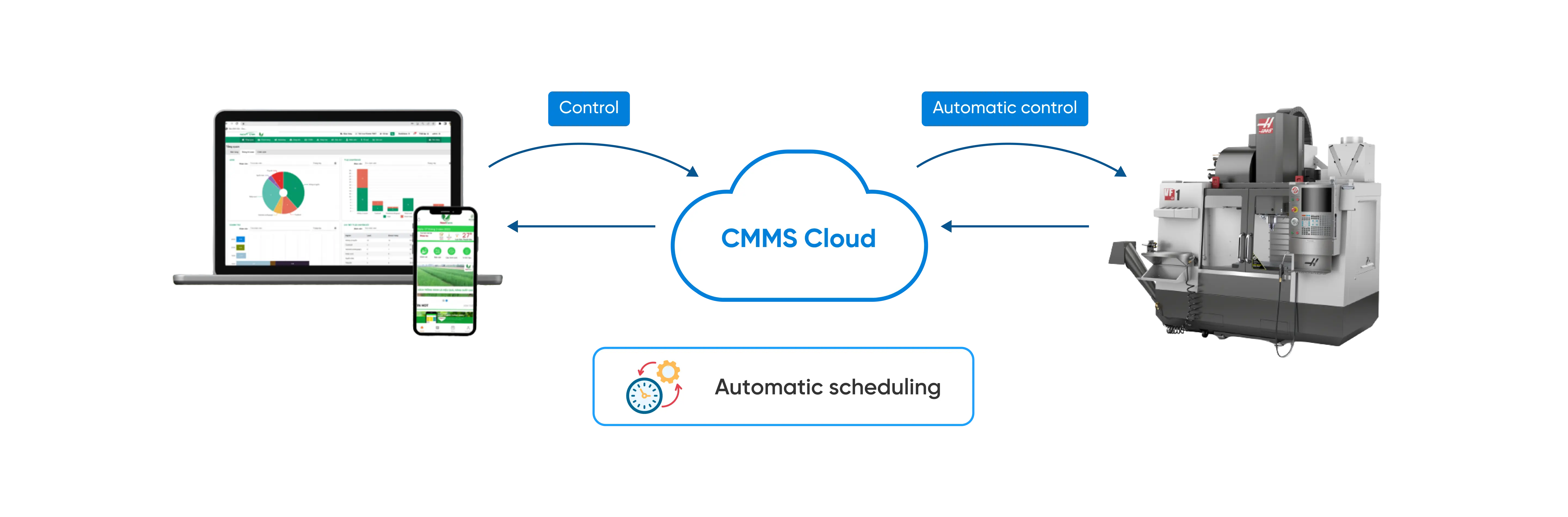 Computerized Maintenance Management System (CMMS)