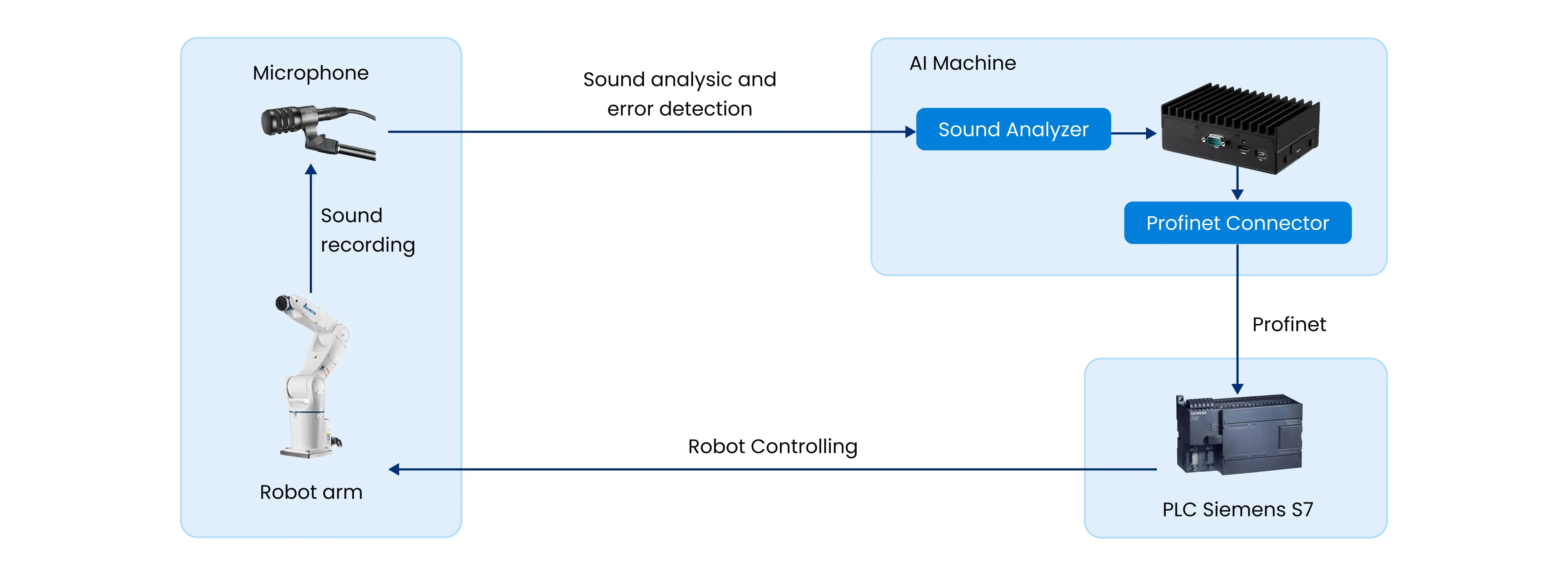 Sound-based Fault Detection System