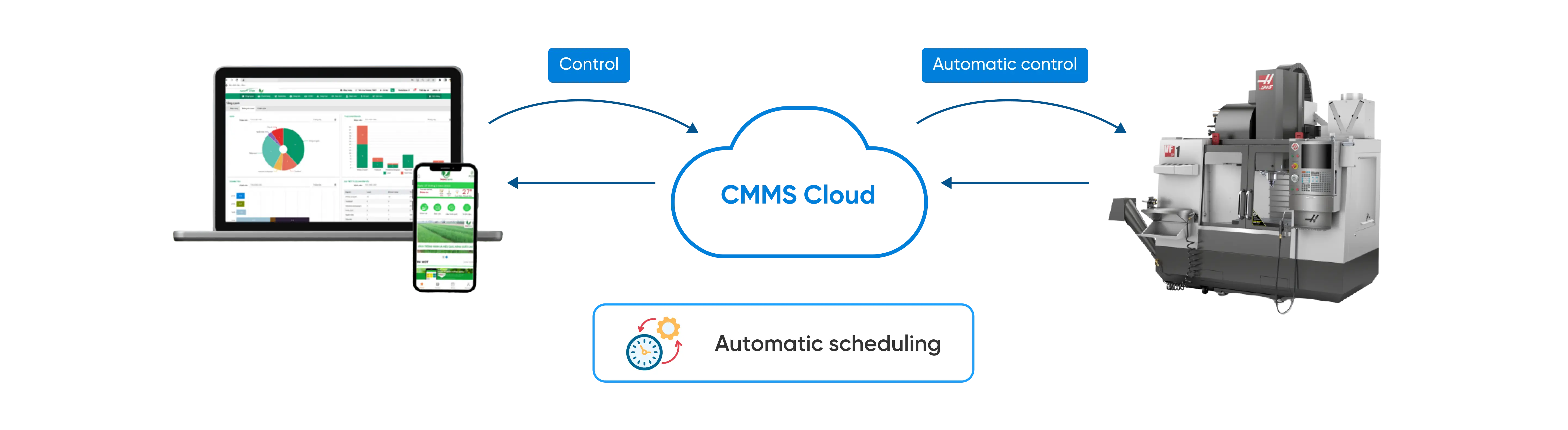 Computerized Maintenance Management System (CMMS)