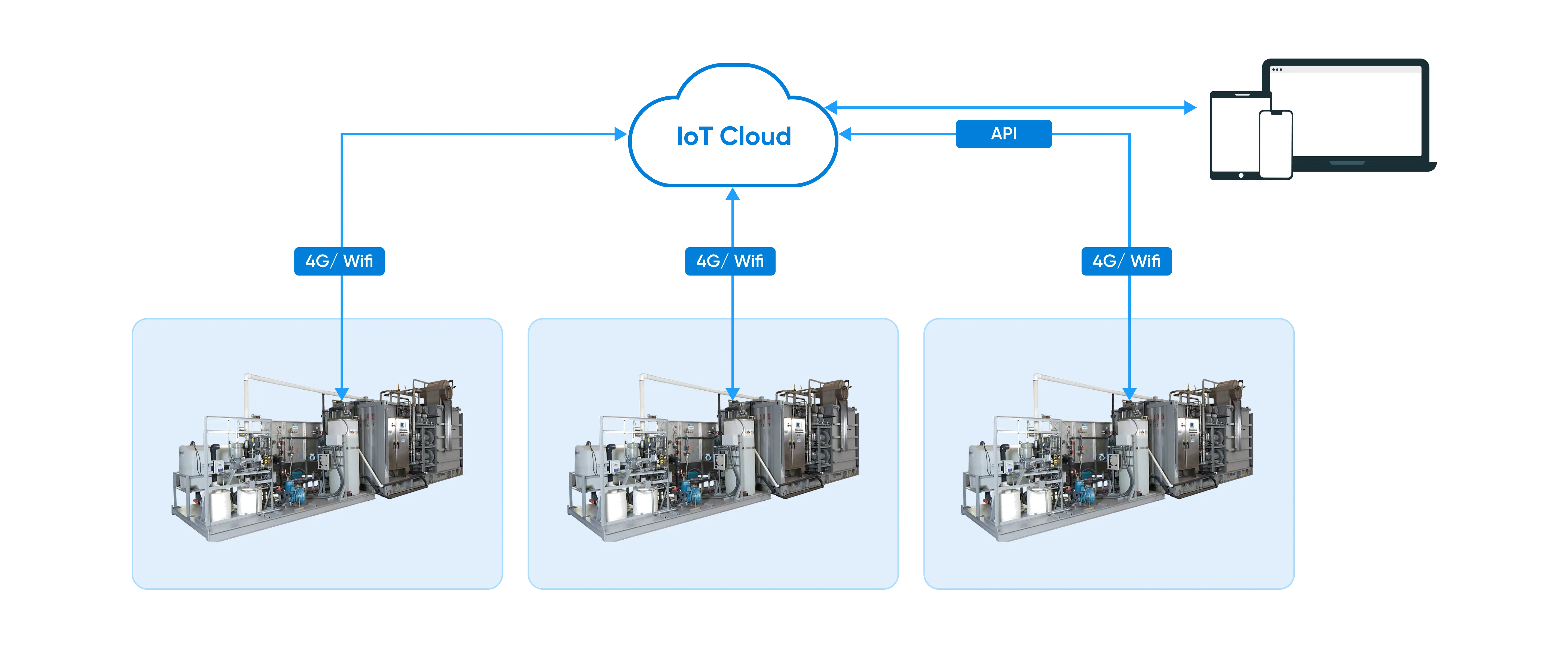 Water Treatment Management System