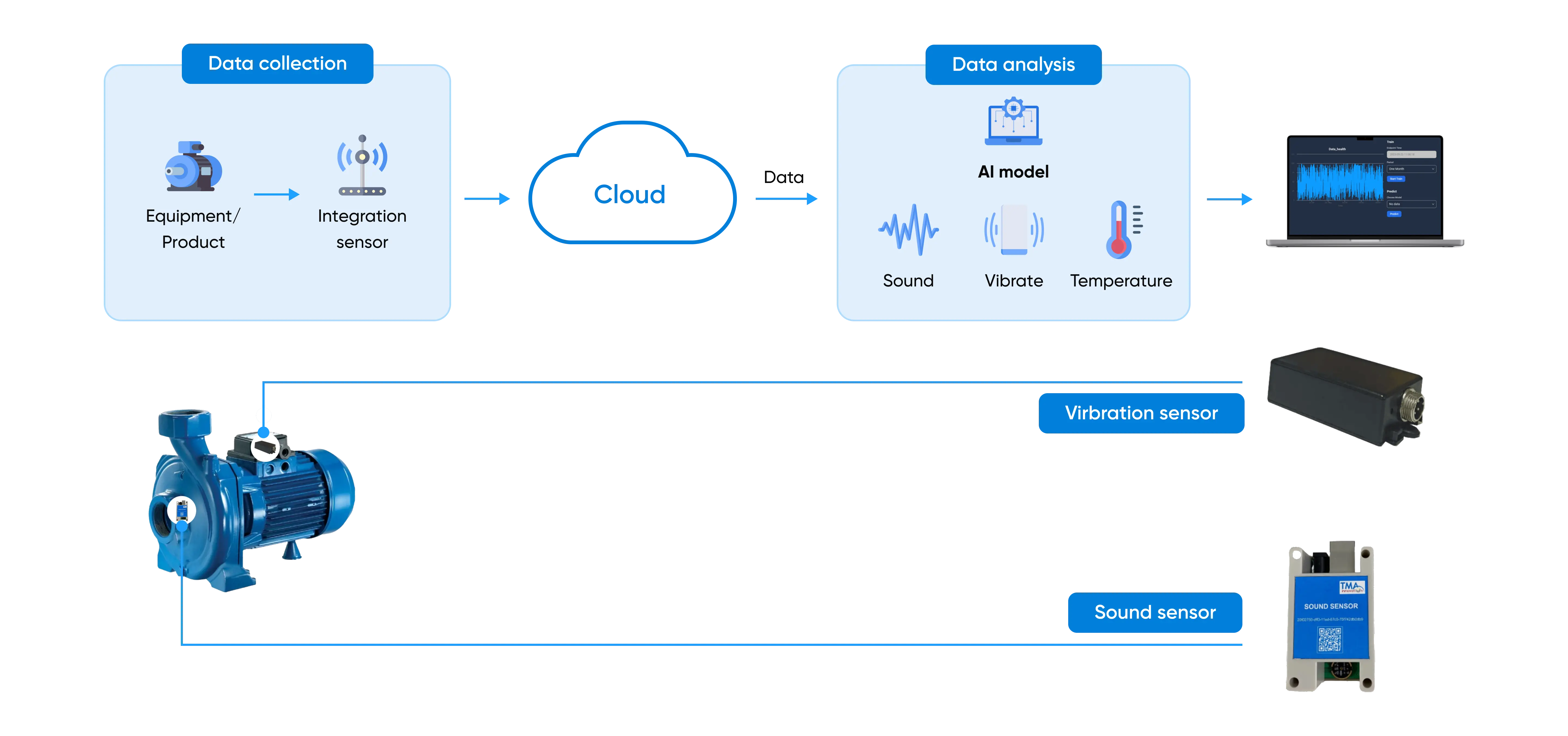 Predictive Maintenance