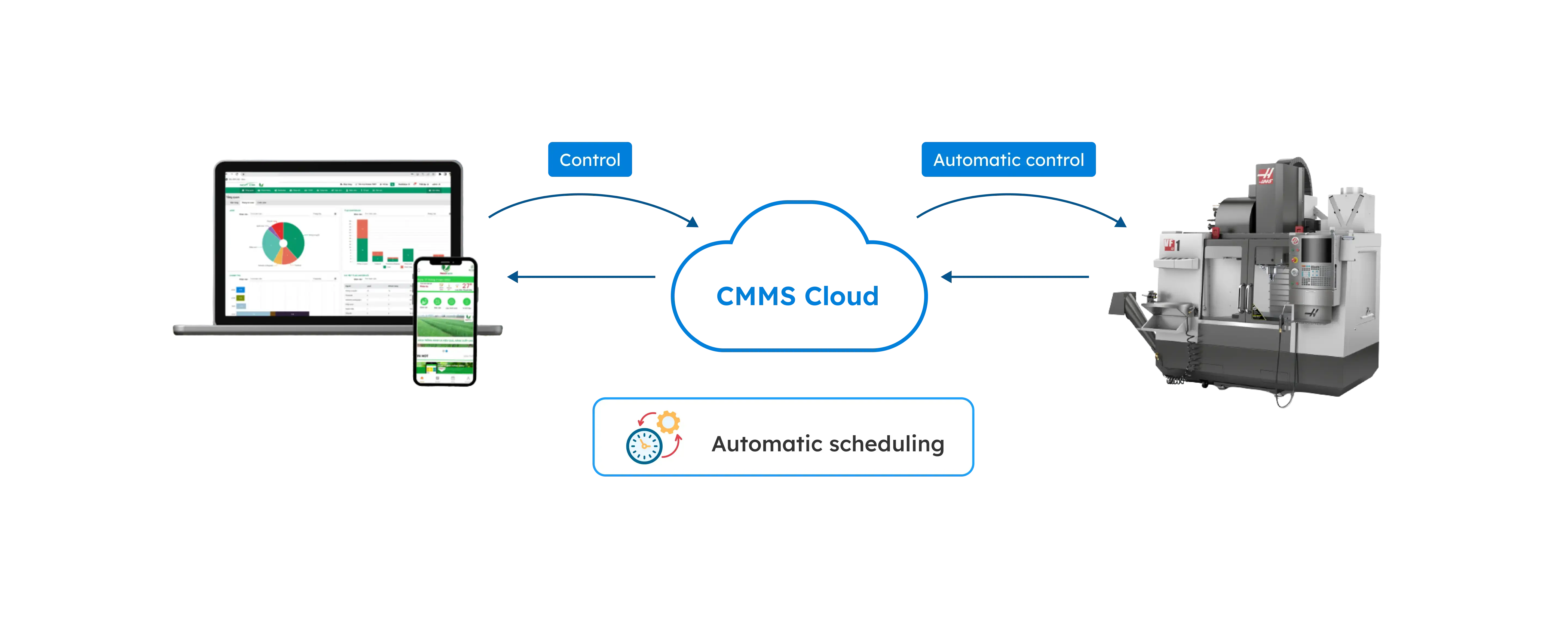Hệ thống quản lý và giám sát thiết bị (CMMS)